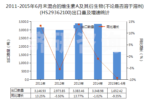 2011-2015年6月未混合的維生素A及其衍生物(不論是否溶于溶劑)(HS29362100)出口量及增速統(tǒng)計(jì)